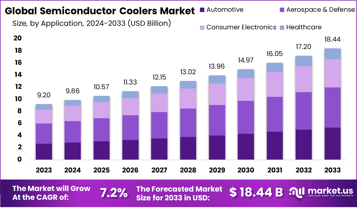 Semiconductor Coolers Market Size