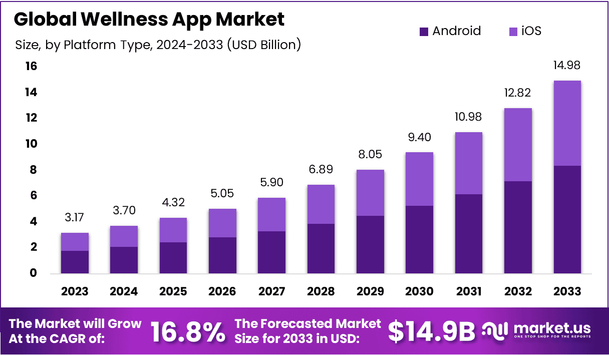 Wellness App Market Size