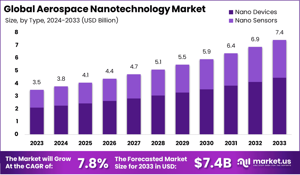 Aerospace Nanotechnology Market Size