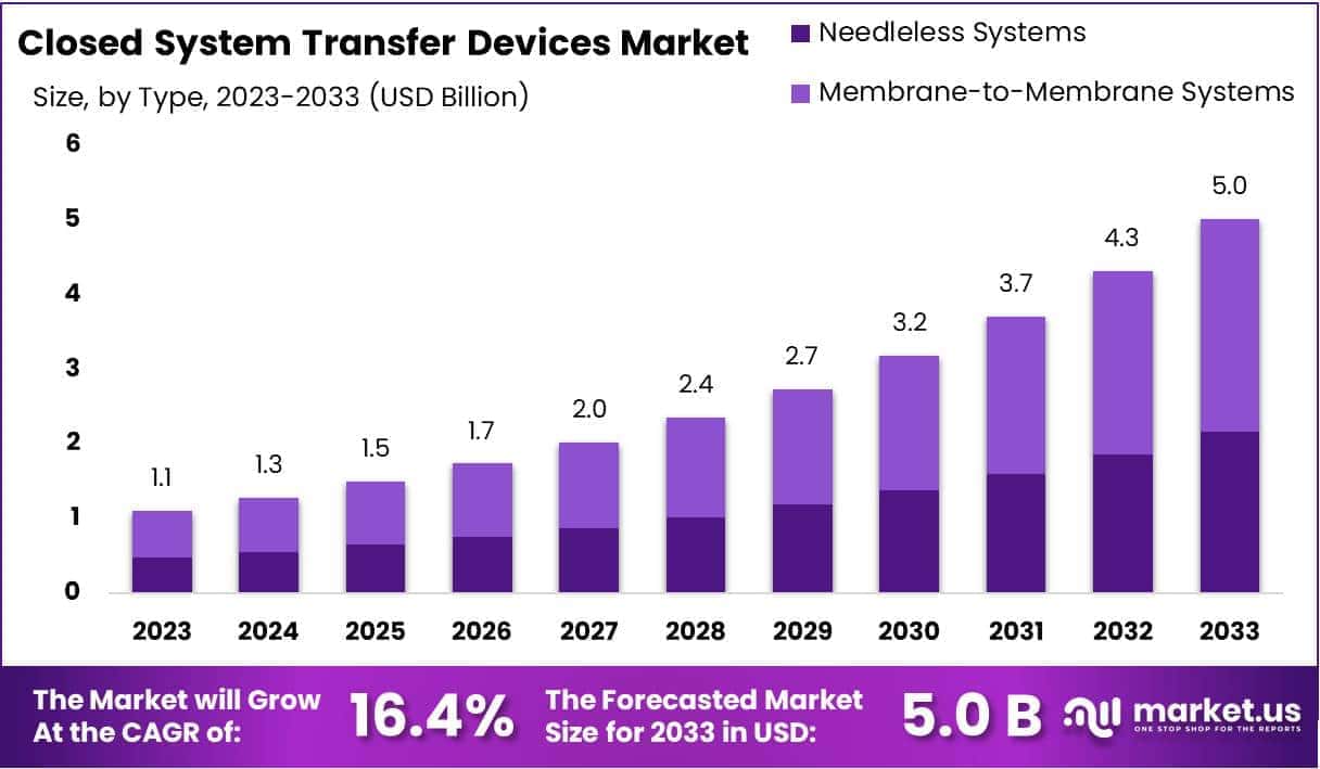 Closed System Transfer Devices Market Size