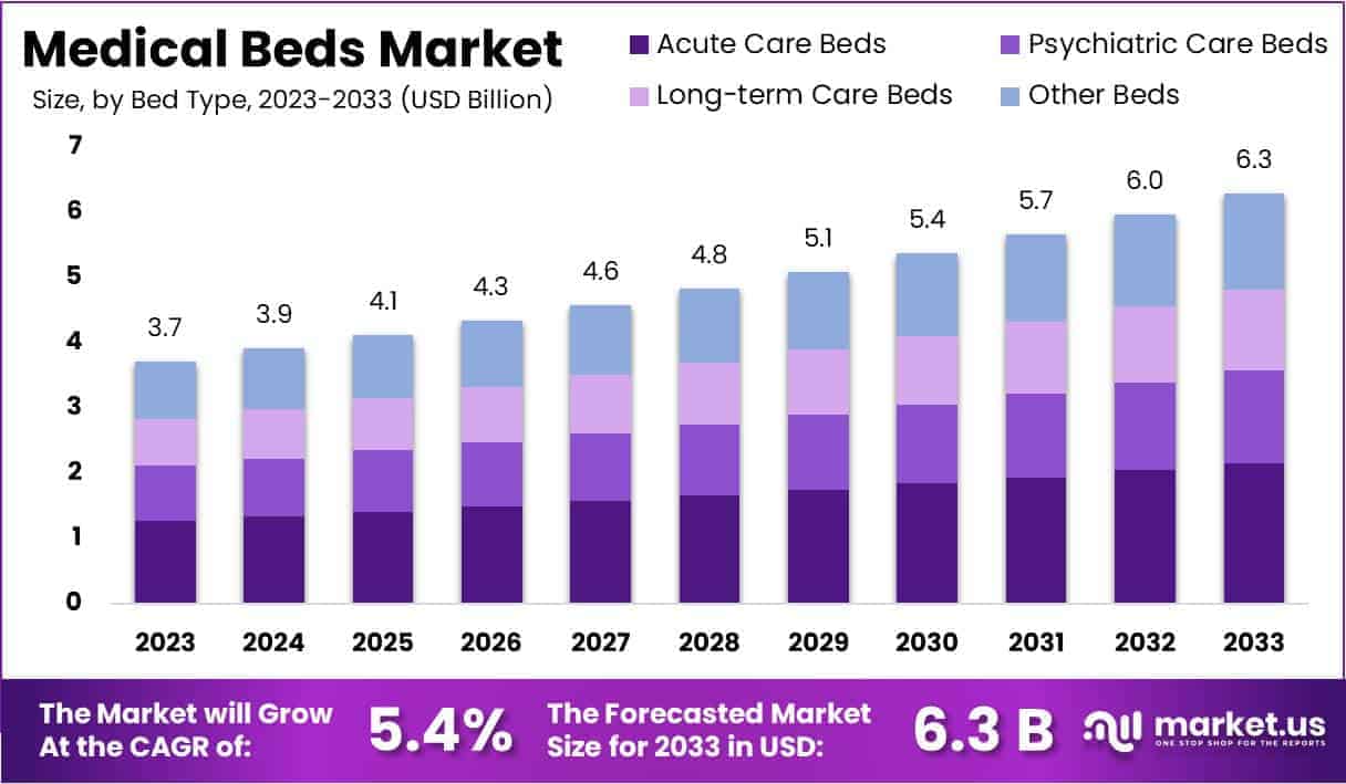 Medical Beds Market Size