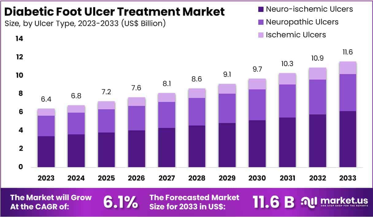 Diabetic Foot Ulcer Treatment Market Size