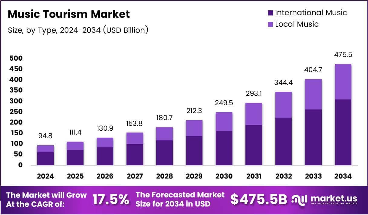 Music Tourism Market Size Analysis Bar Graph