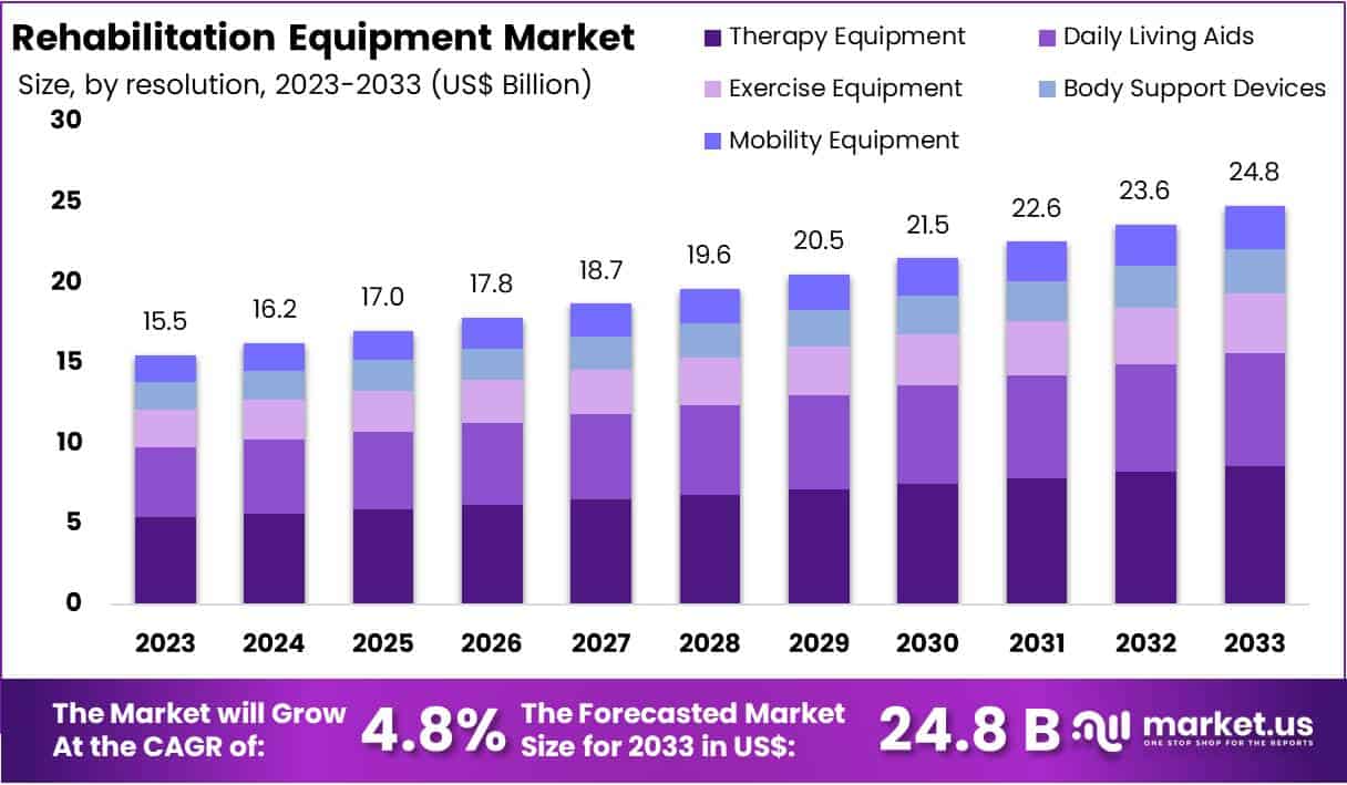 Rehabilitation Equipment Market Size
