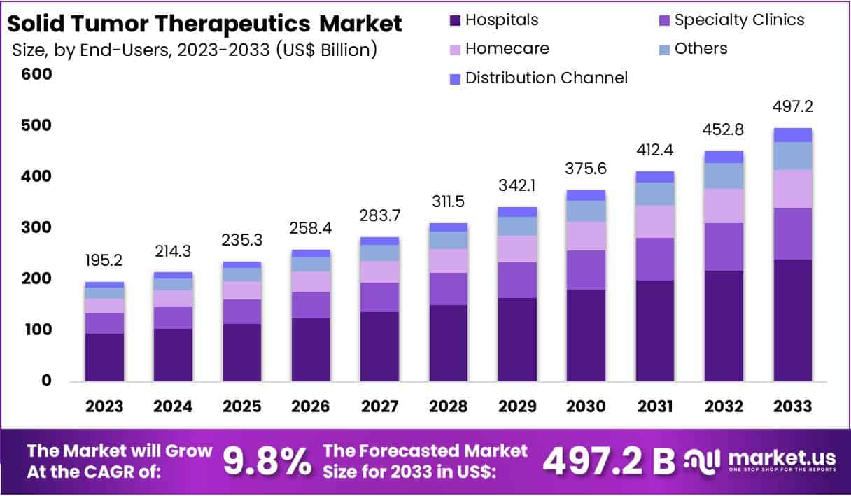Solid Tumor Therapeutics Market Size