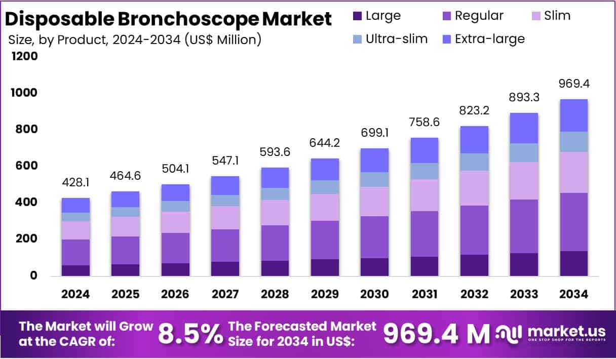 Disposable Bronchoscope Market Size