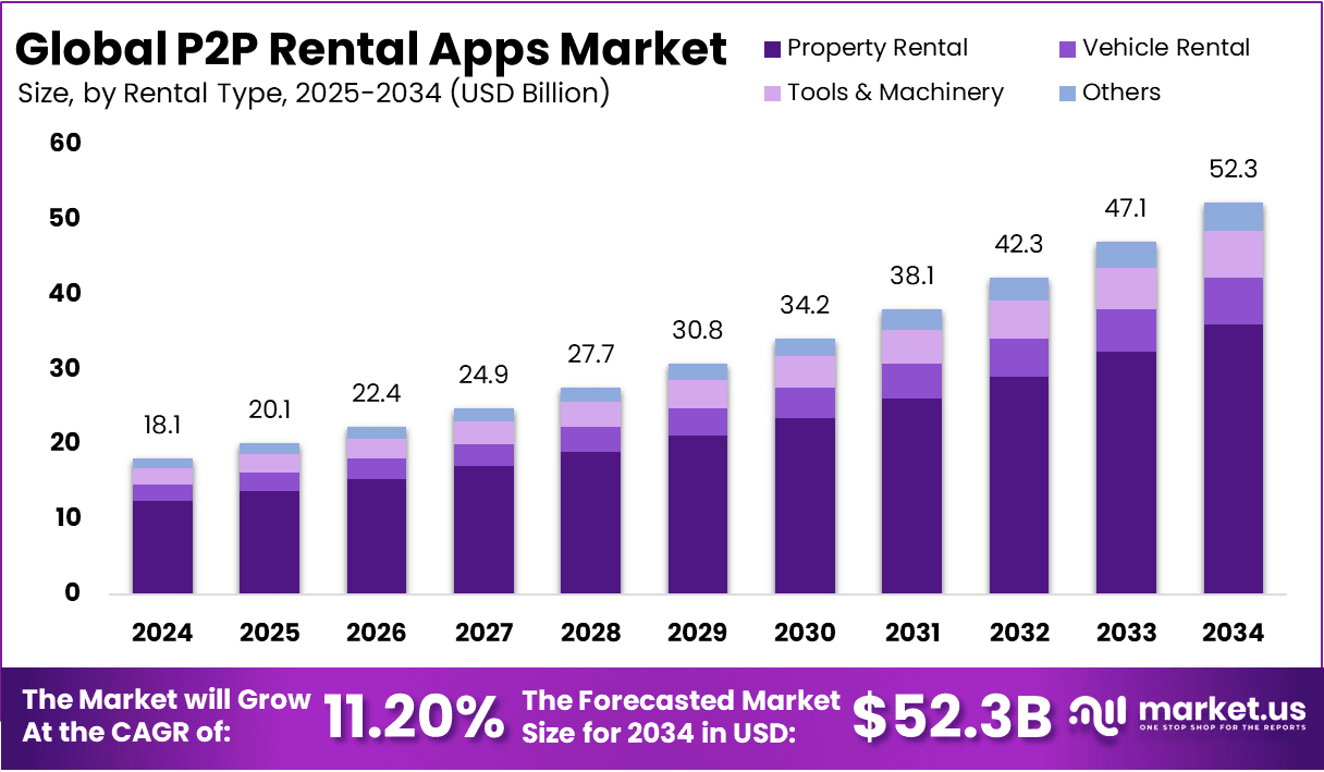 P2P Rental Apps Market Size