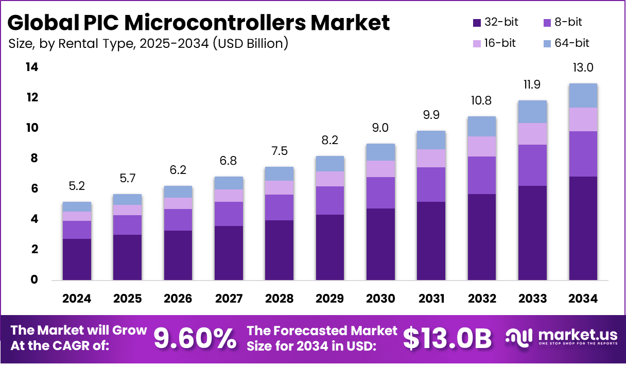PIC Microcontrollers Market Size