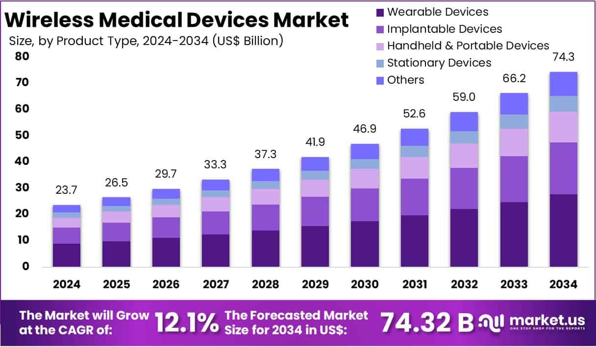 Wireless Medical Devices Market Size Analysis