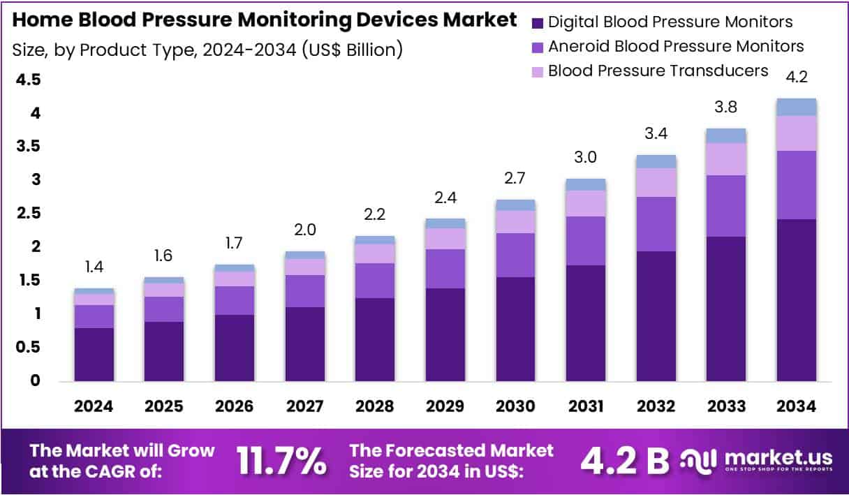 Home Blood Pressure Monitoring Devices Market Size