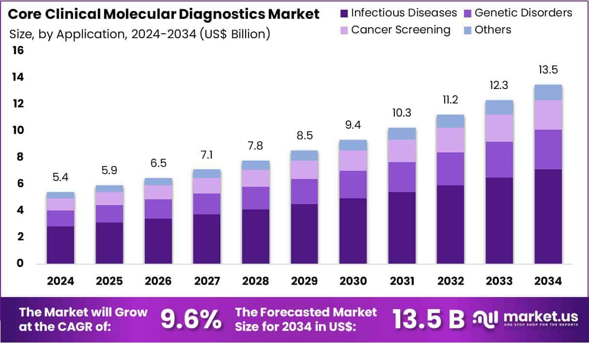 Core Clinical Molecular Diagnostics Market Size