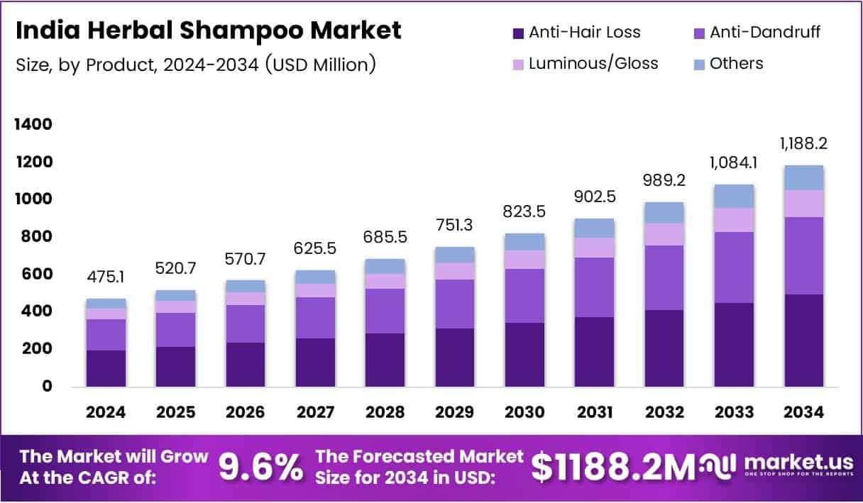 India Herbal Shampoo Market Growth Analysis