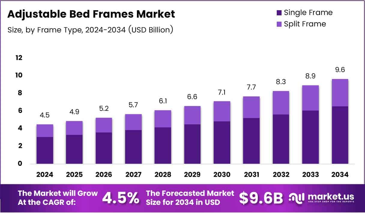 Bar graph illustrating the market size growth trends and forecasts for adjustable bed frames across forecast periods. 