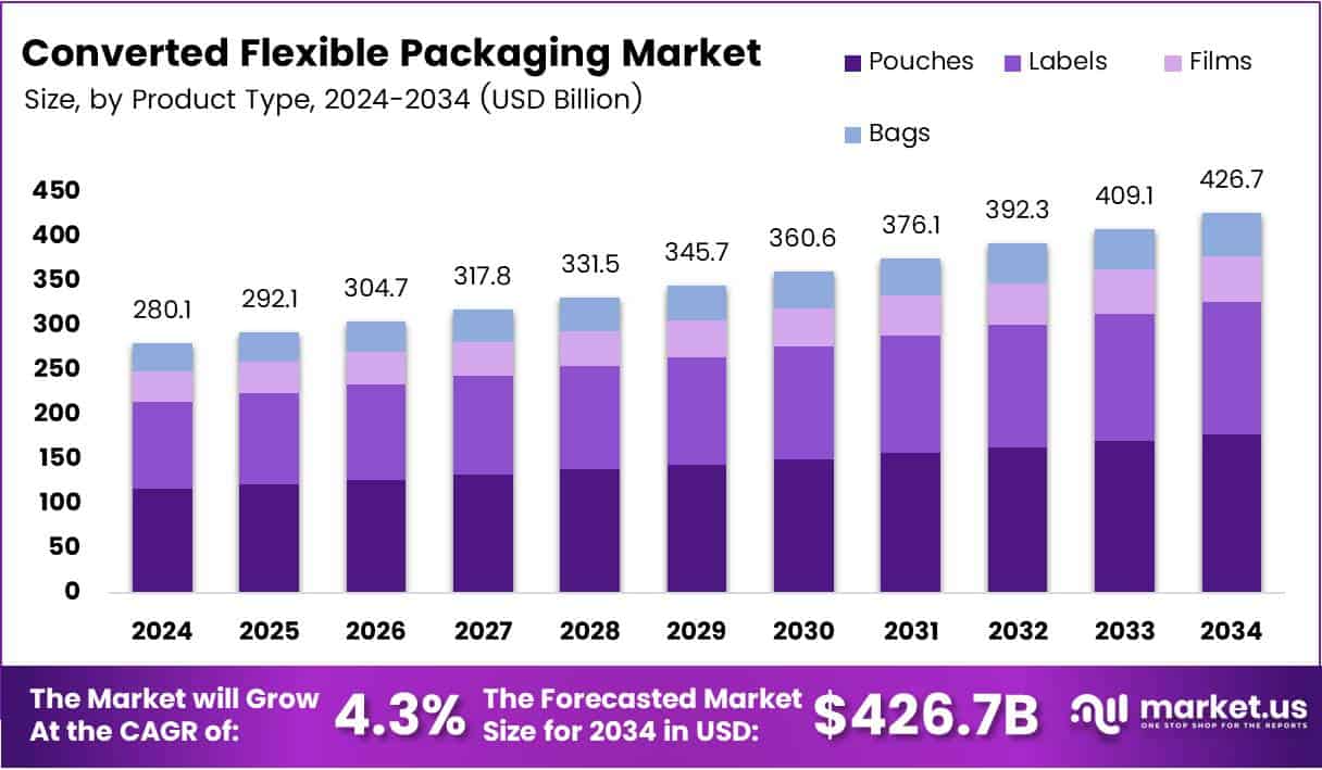 Converted Flexible Packaging Market Size Analysis Bar Graph