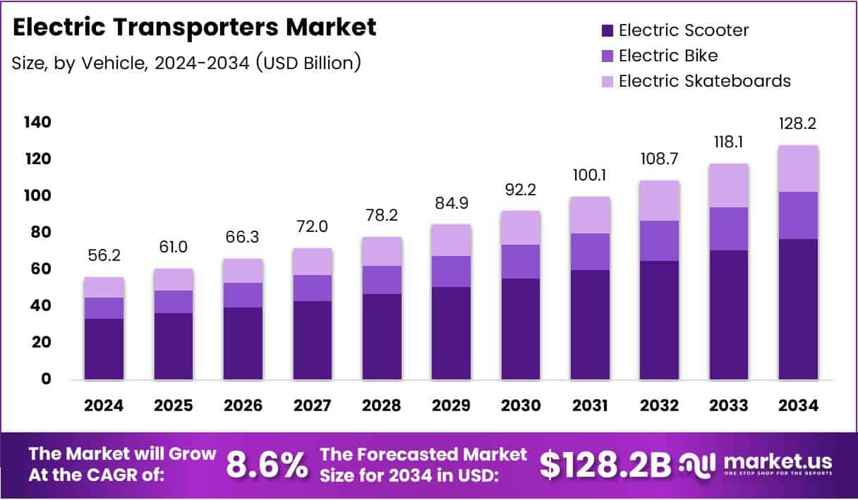 Electric Transporters Market Size Analysis Bar Graph