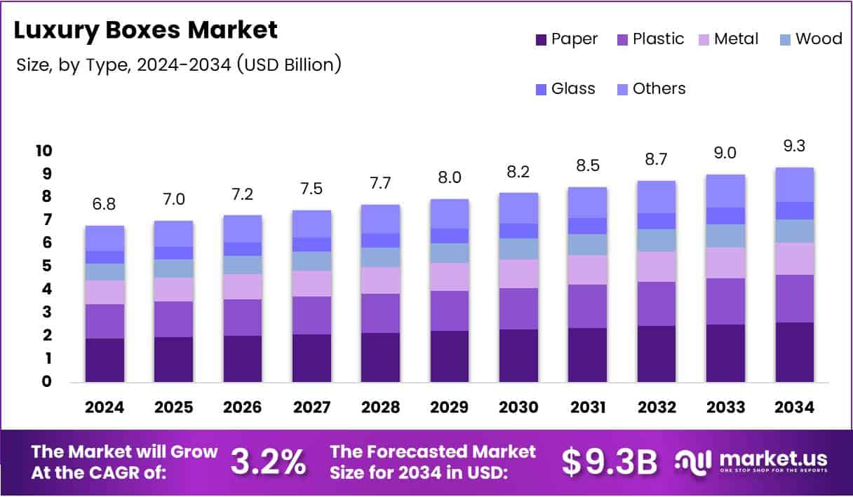 Luxury Boxes Market Growth Analysis