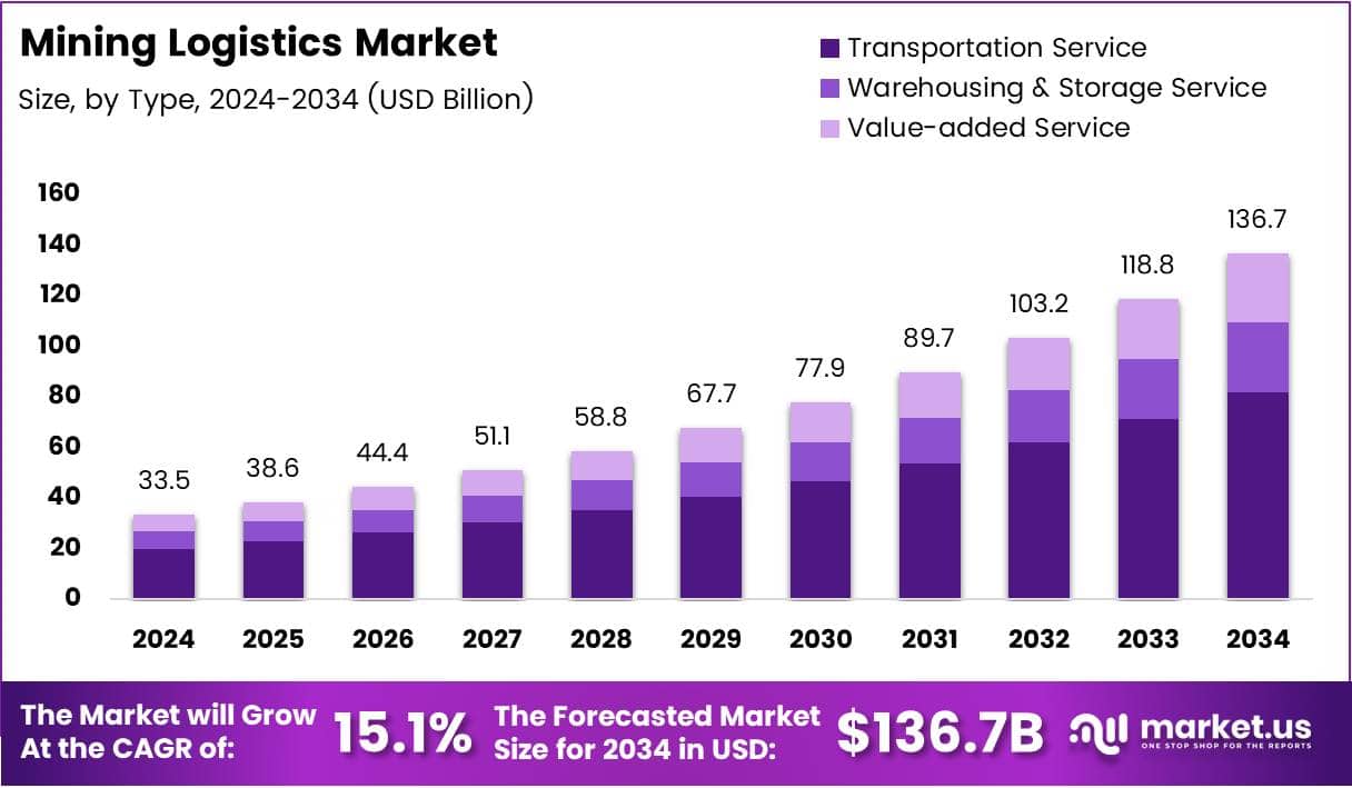 Mining Logistics Market Size Analysis Bar Graph