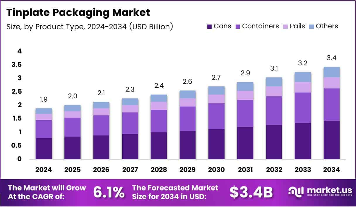 Tinplate Packaging Market Growth Analysis