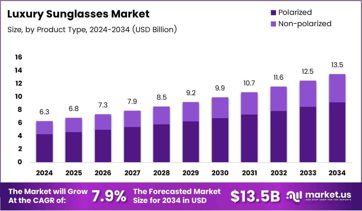 Luxury Sunglasses Market Size Analysis Bar Graph