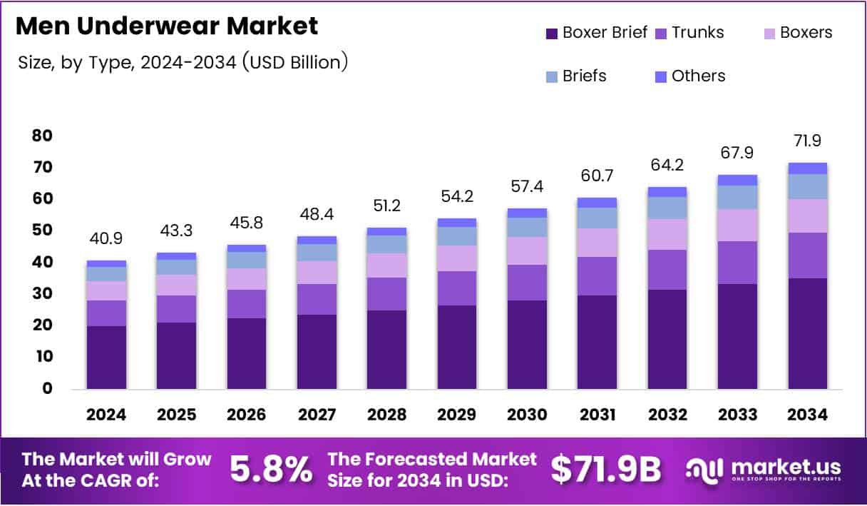 Men Underwear Market Size Analysis Bar Graph