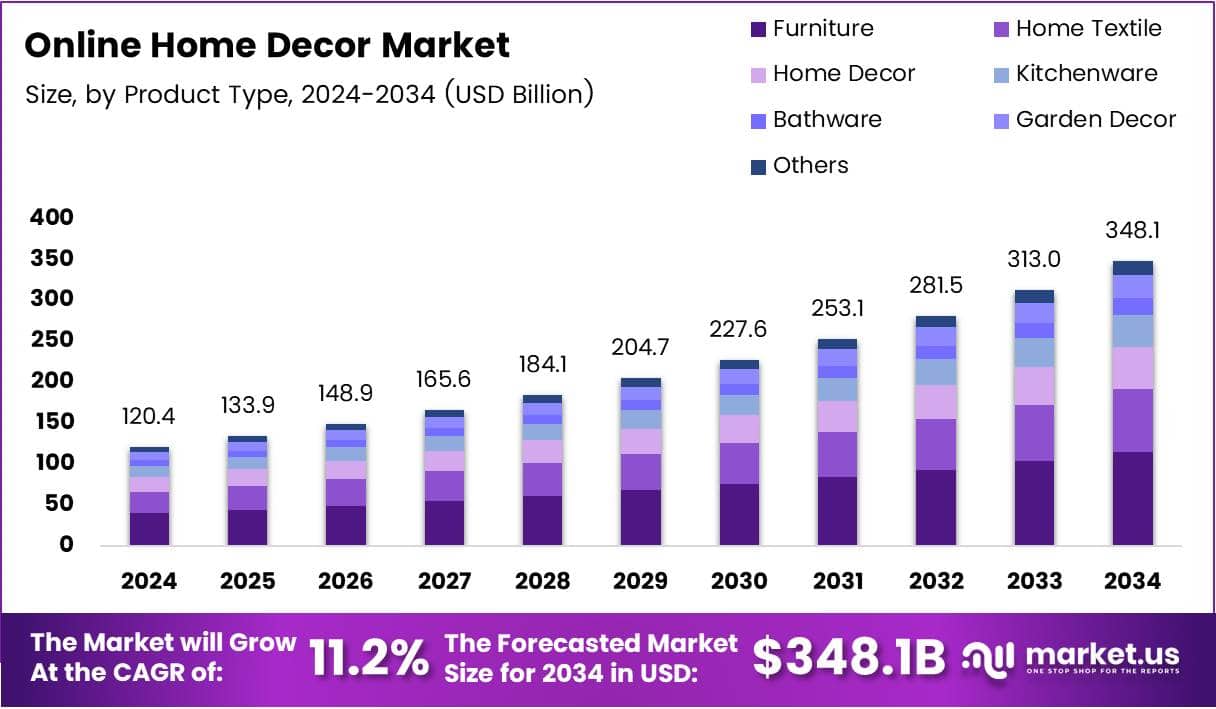 Regional analysis of the online home decor market highlighting key geographic trends.