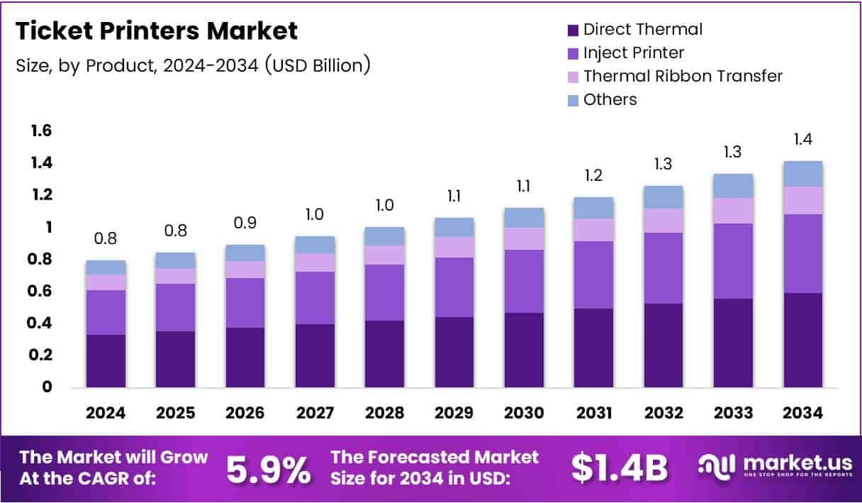 Ticket Printers Market Growth Analysis