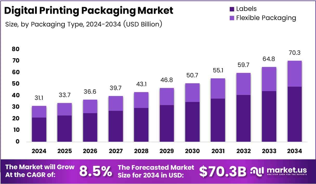 Bar graph illustrating the market size analysis of Digital Printing Packaging.