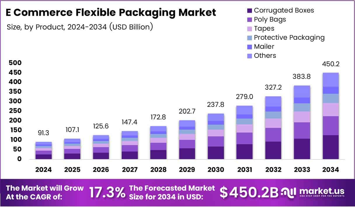 Regional analysis of the E Commerce Flexible Packaging market.