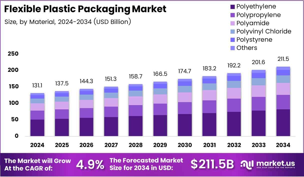Bar graph illustrating the market size analysis of Flexible Plastic Packaging