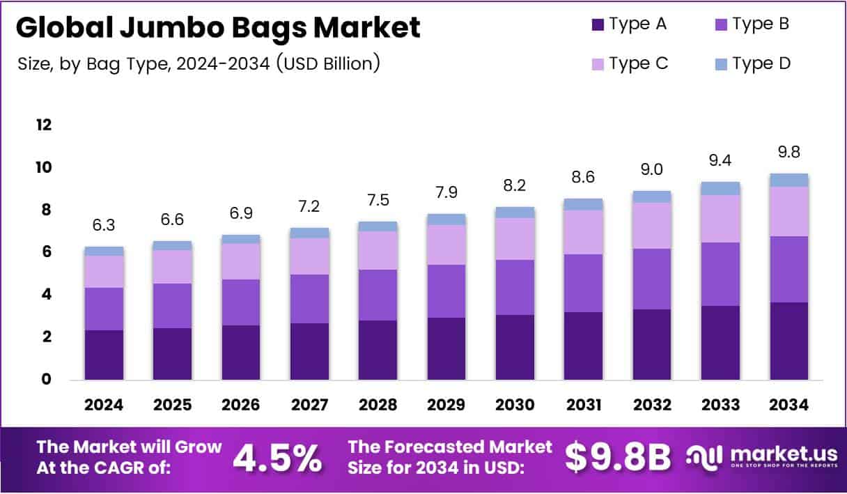 Jumbo Bags Market Size Analysis Bar Graph