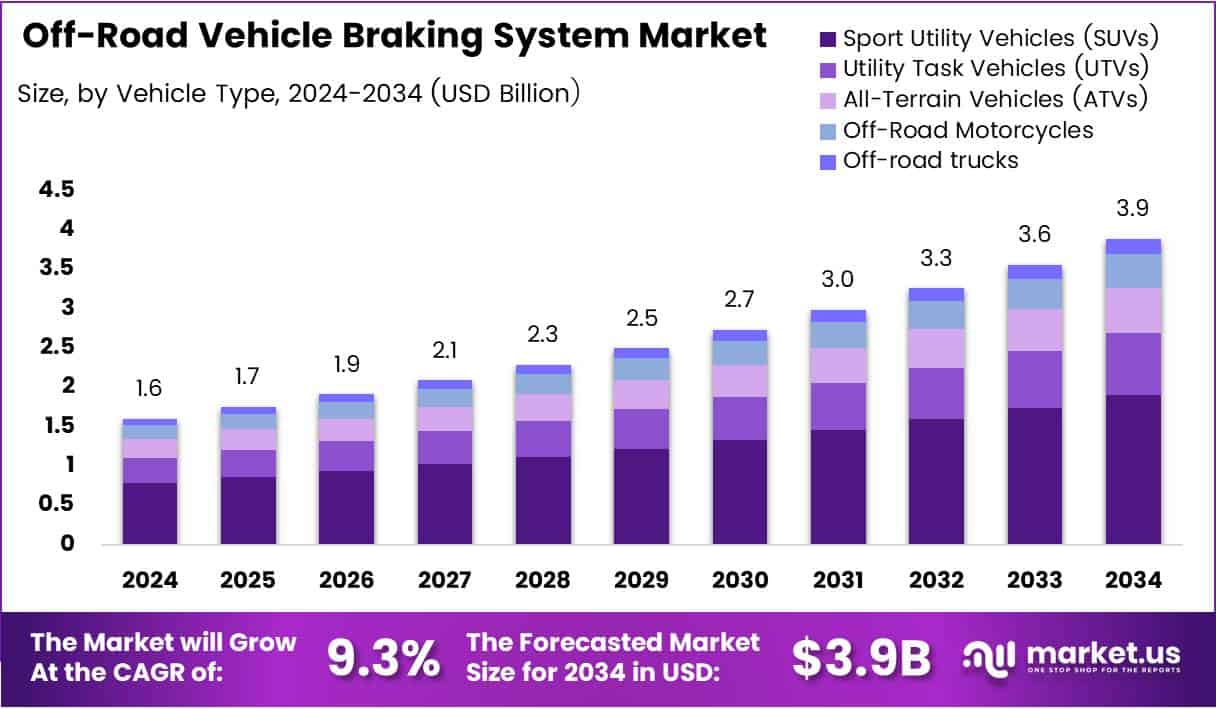 Off-Road Vehicle Braking System Market Growth Analysis