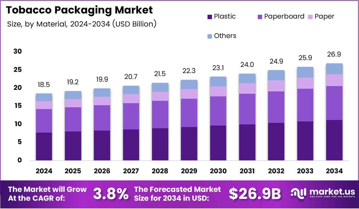 Tobacco Packaging Market Growth Analysis