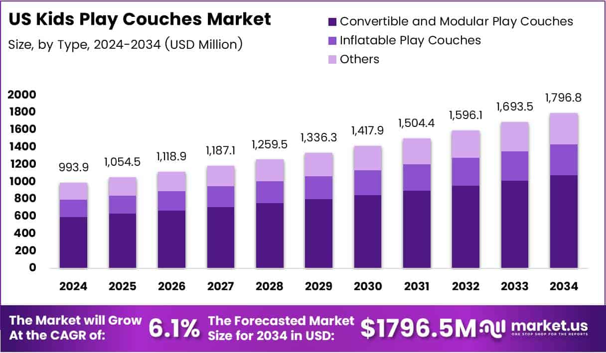 Us Kids Play Couches Market Size Analysis by Bar Graph