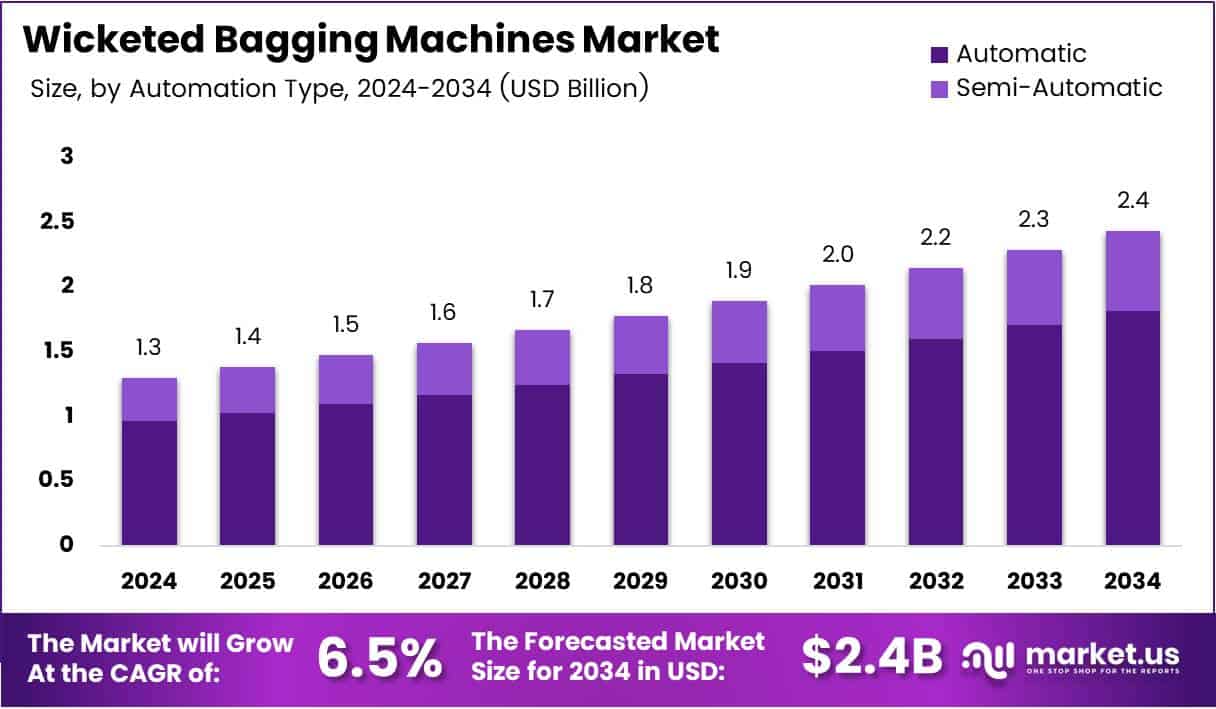 Bar graph illustrating the market size analysis of Wicketed Bagging Machines.