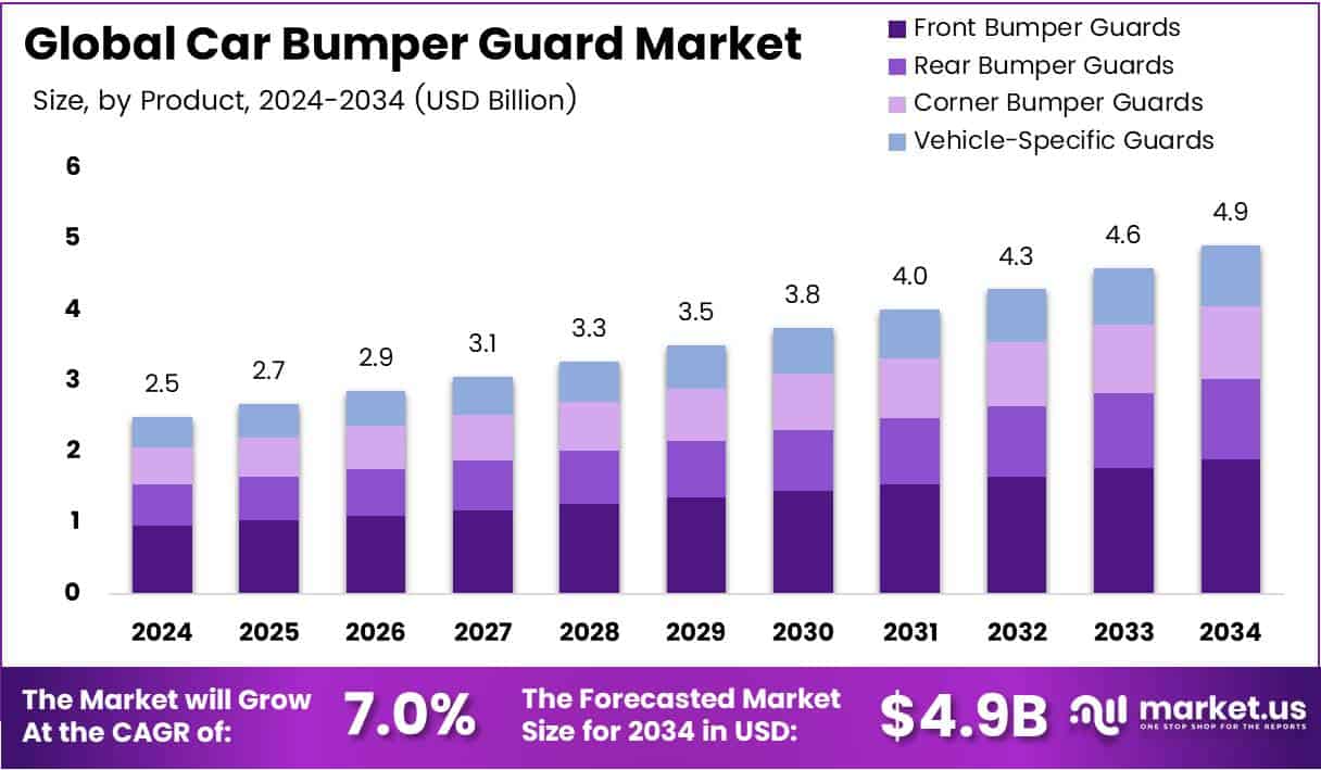 Bar graph illustrating the market size analysis of Car Bumper Guard.
