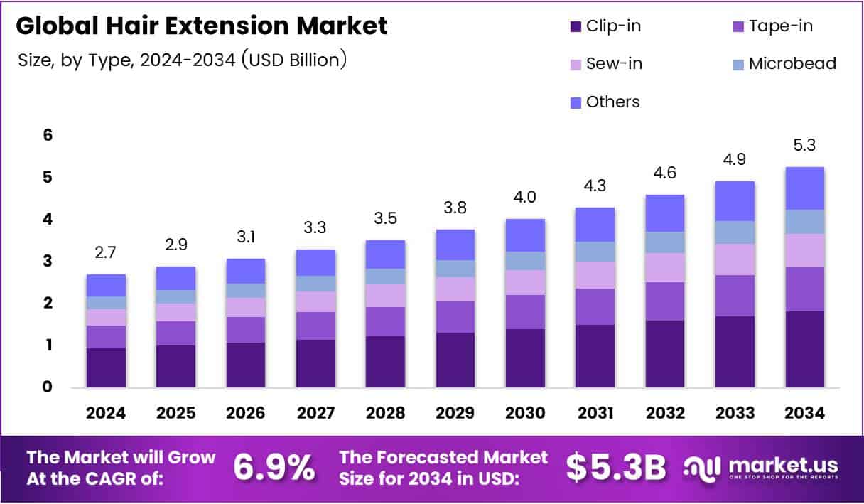 Hair Extension Market Size Analysis Bar Graph
