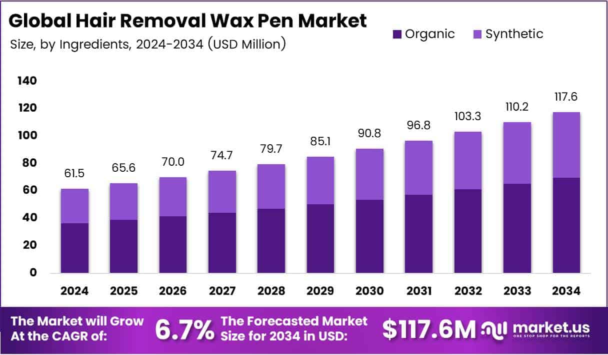 Bar graph illustrating the market size analysis of Hair Removal Wax Pen.