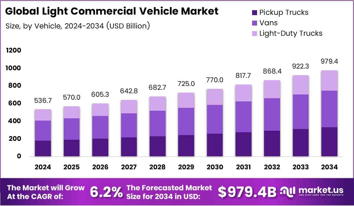 Bar graph illustrating the market size analysis of Light Commercial Vehicle. 