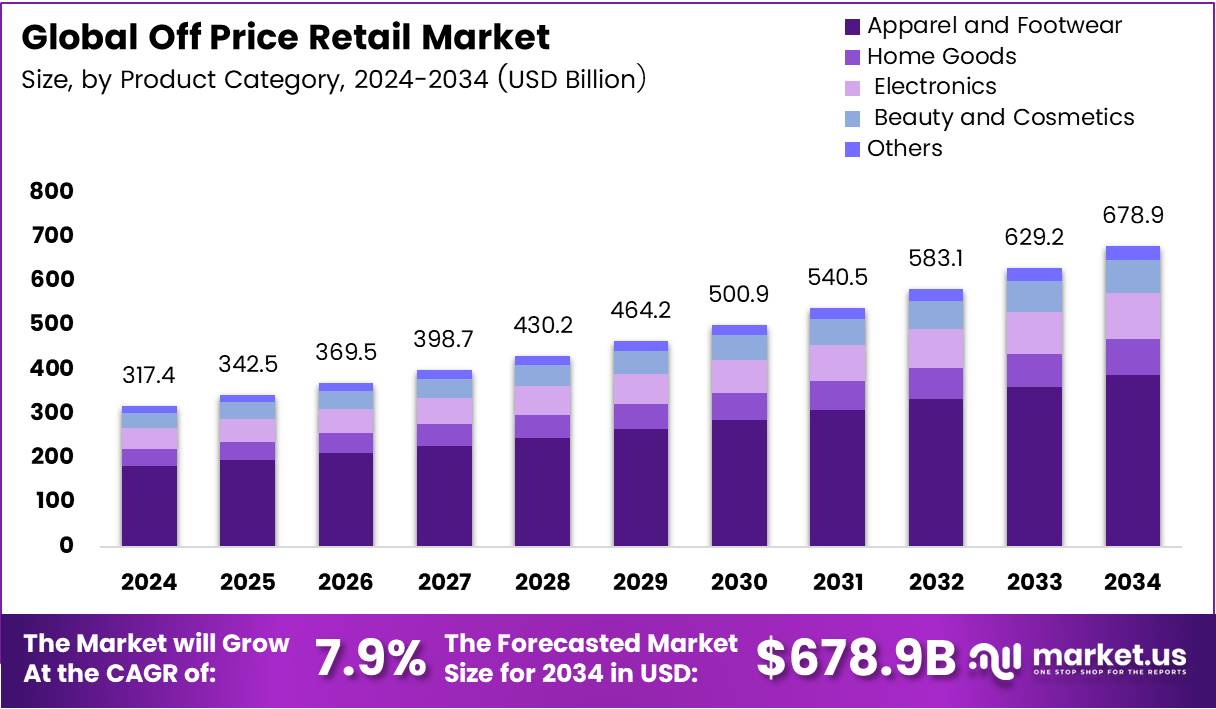 Off Price Retail Market Size Analysis Bar Graph