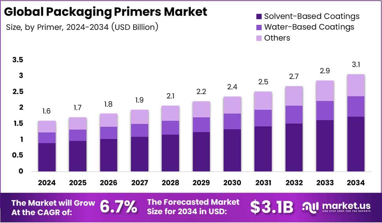 Packaging Primers Market Size Analysis Bar Graph