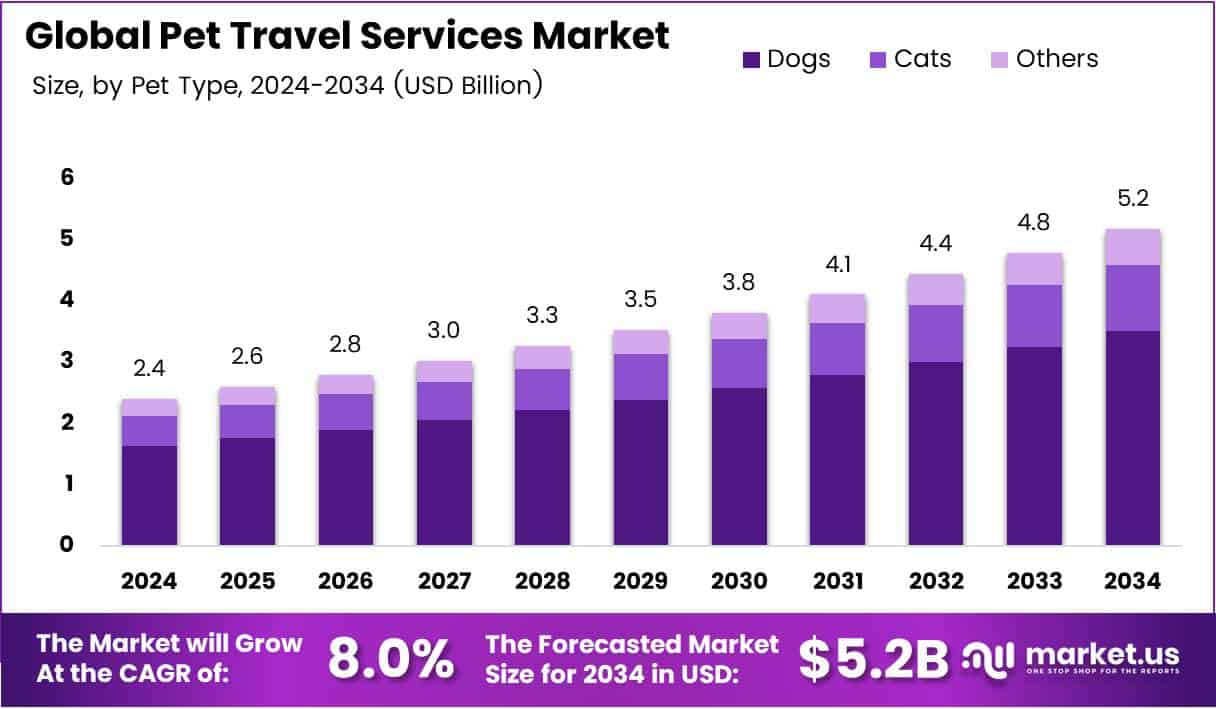 Bar graph illustrating the market size analysis of Pet Travel Services.