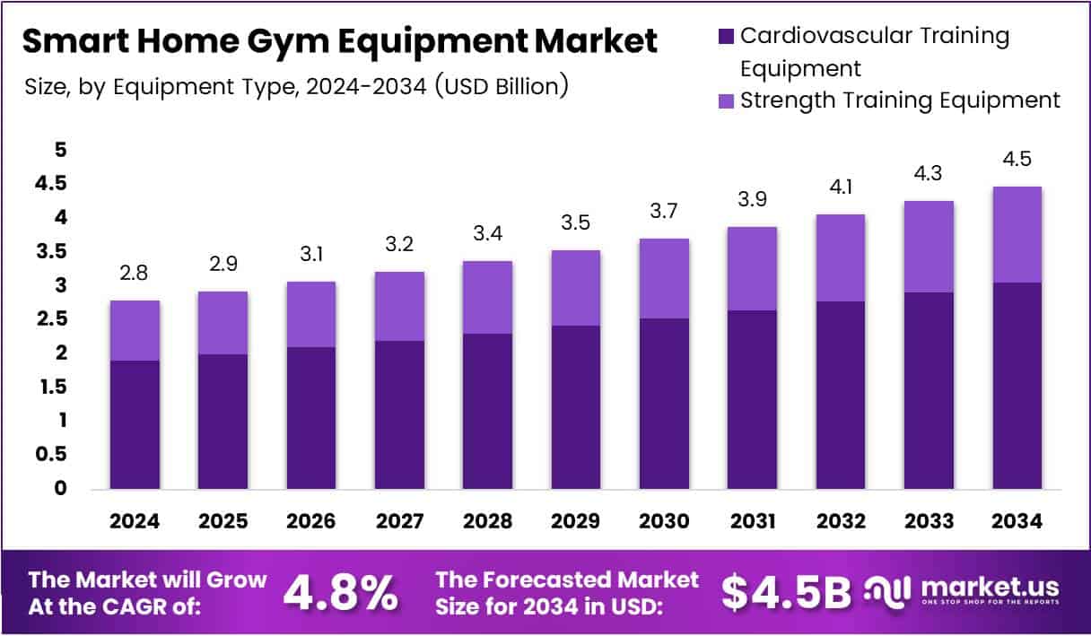 Smart Home Gym Equipment Market Size Analysis Bar Graph
