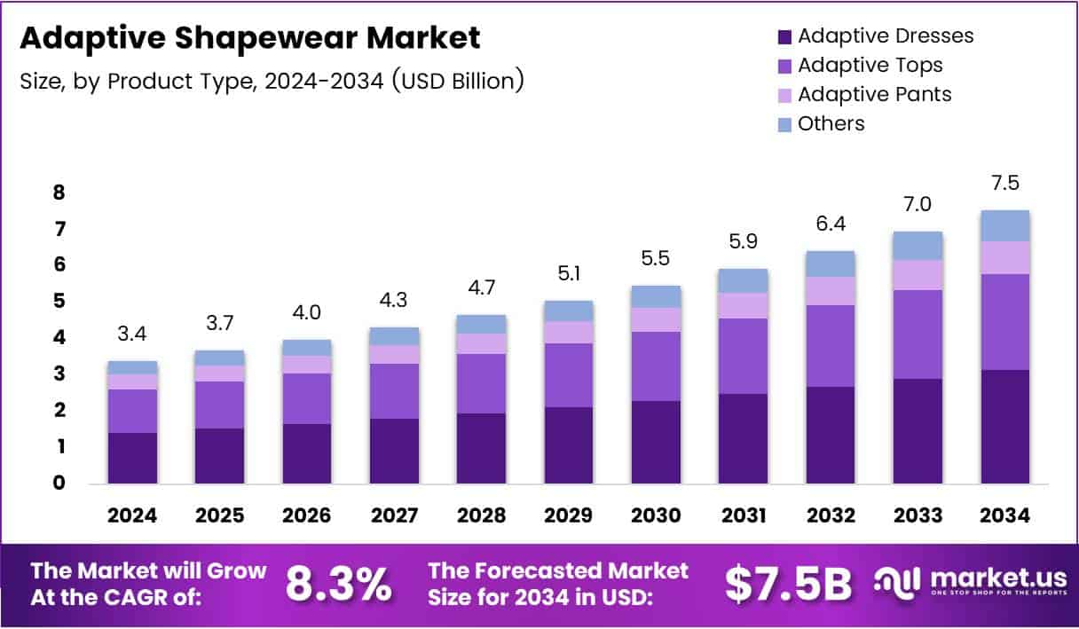 Adaptive Shapewear Market Size Analysis Bar Graph