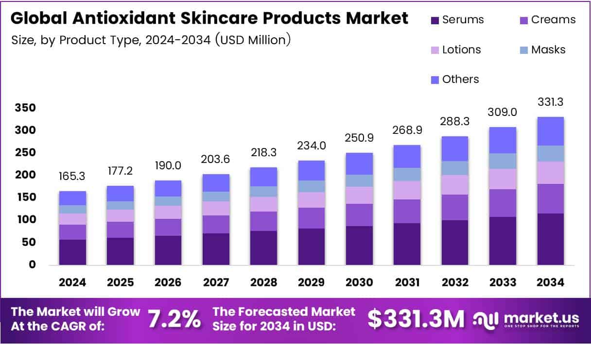 Antioxidant Skincare Market Size Analysis Bar Graph