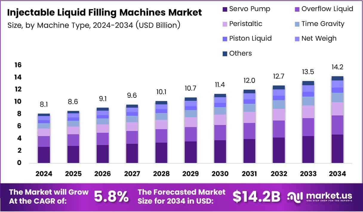 Injectable Liquid Filling Machines Market Size Analysis Bar Graph