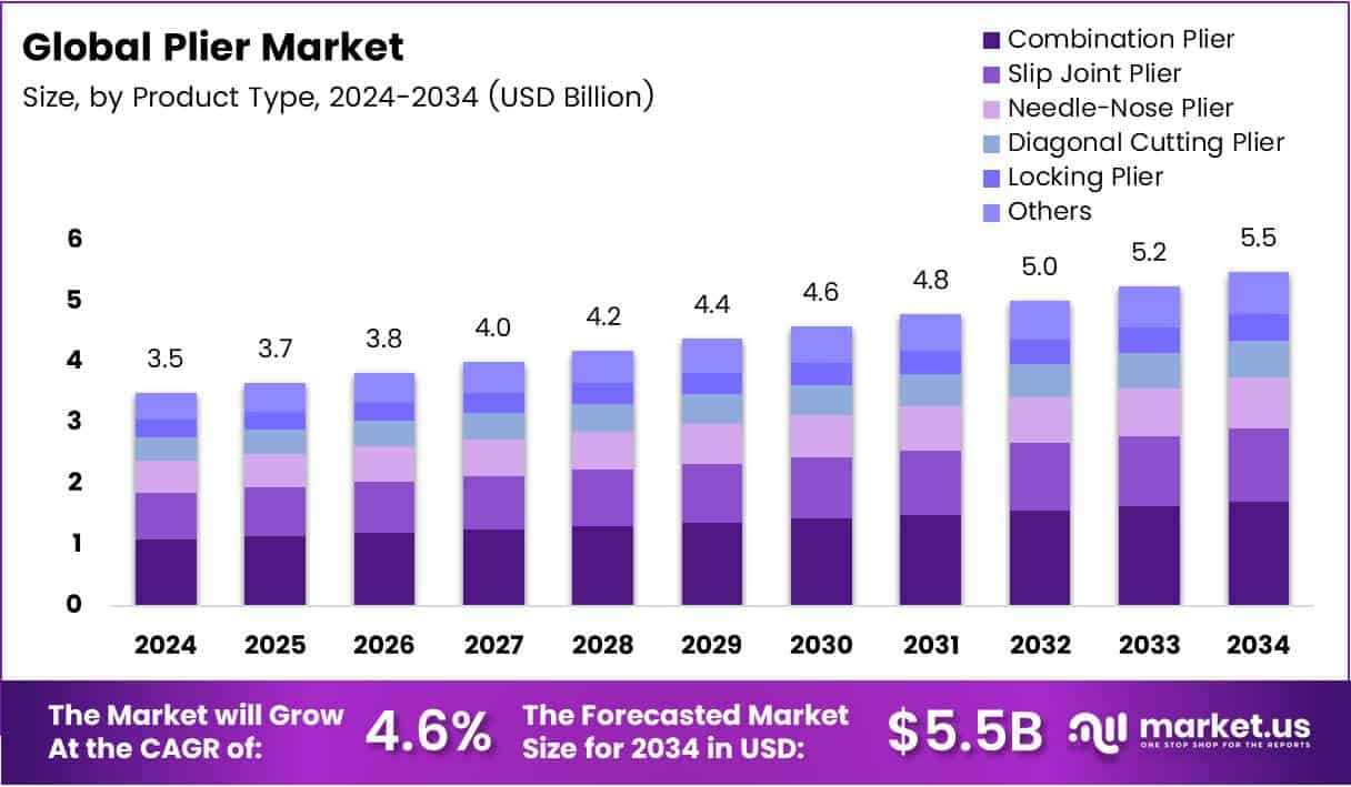 Plier Market Size Analysis Bar Graph