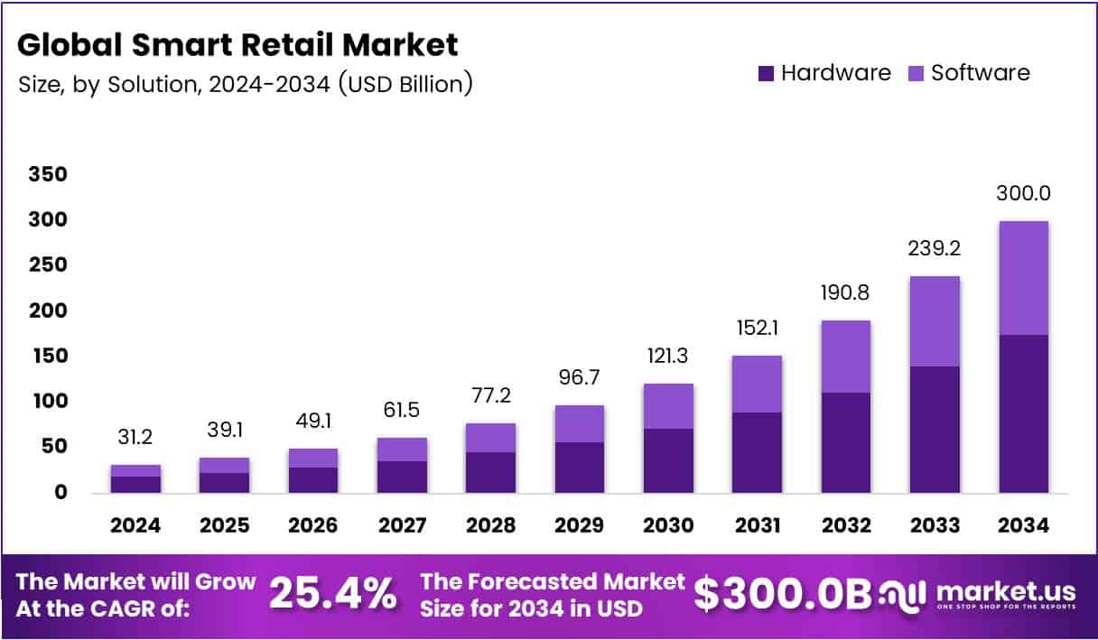 Smart Retail Market Size Analysis Bar Graph
