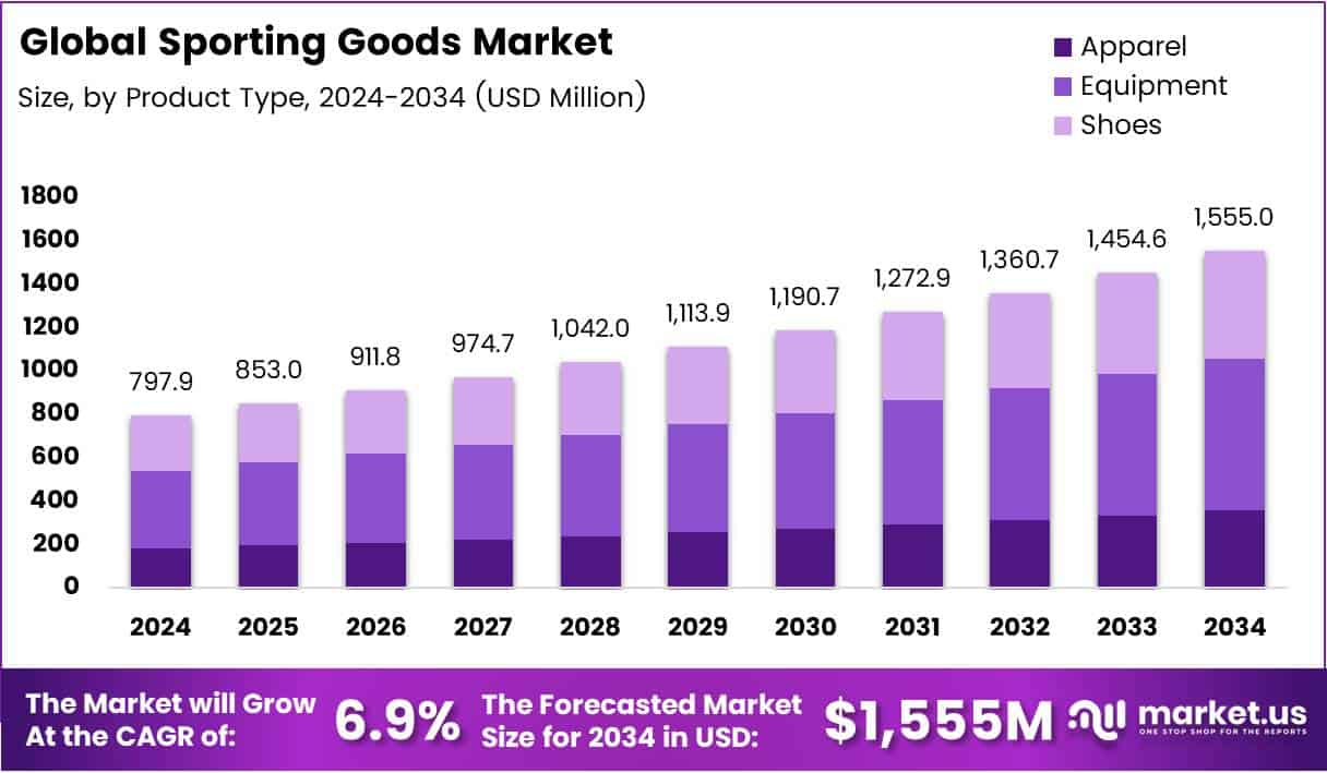 Sporting Goods Market Size Analysis Bar Graph