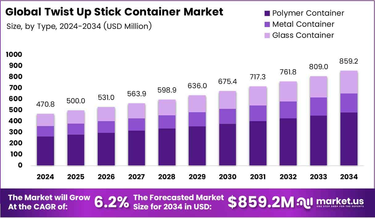 Twist Up Stick Container Market Size Analysis Bar Graph