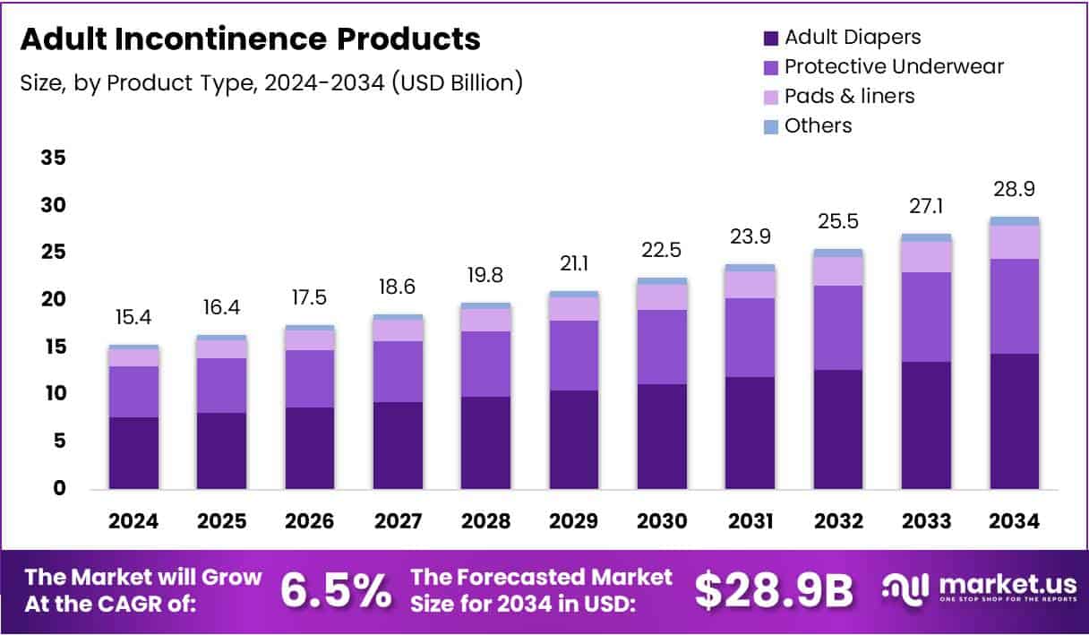 Adult Incontinence Products Market Market Size Analysis Bar Graph